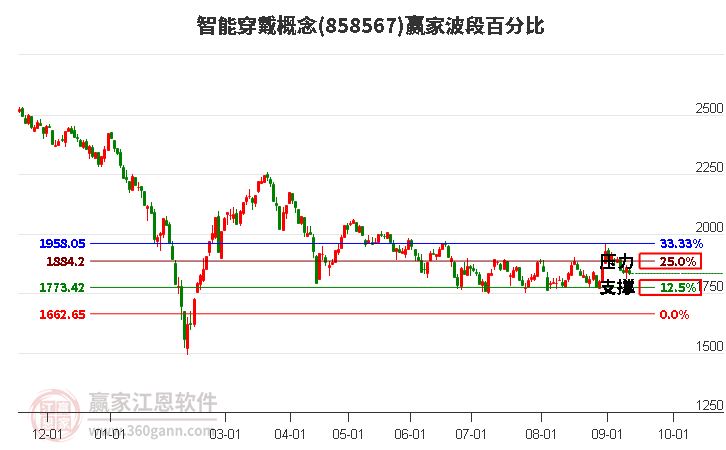 智能穿戴概念赢家波段百分比工具