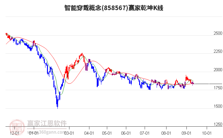 858567智能穿戴赢家乾坤K线工具