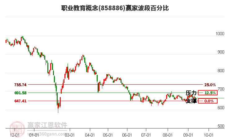 职业教育概念赢家波段百分比工具