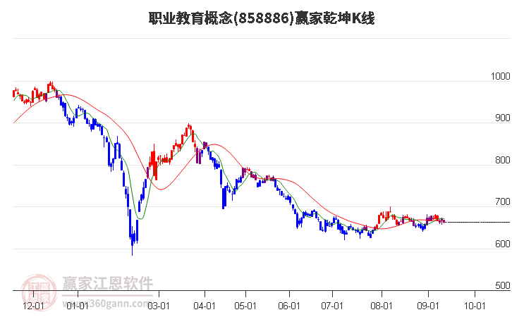 858886职业教育赢家乾坤K线工具