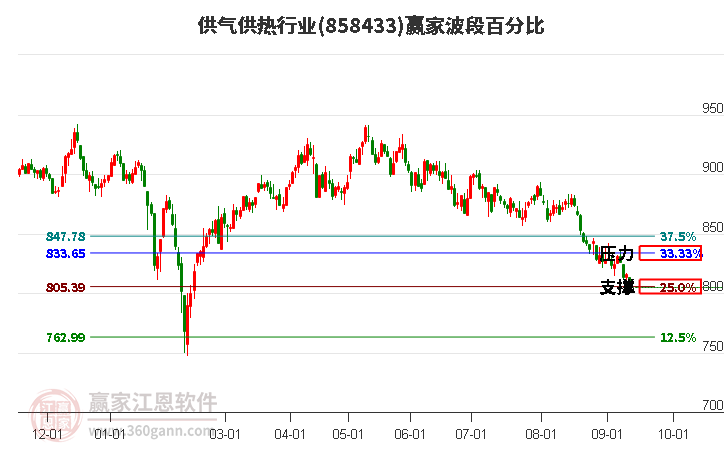 供气供热行业赢家波段百分比工具