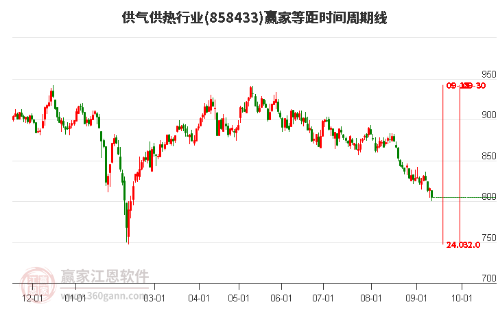 供气供热行业赢家等距时间周期线工具