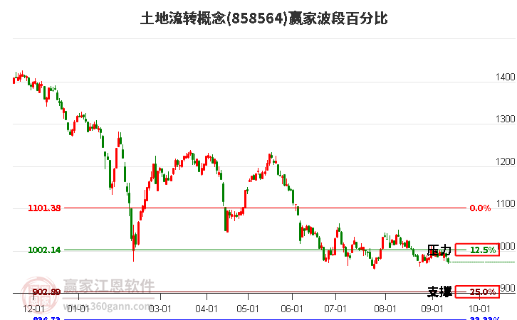 土地流转概念赢家波段百分比工具