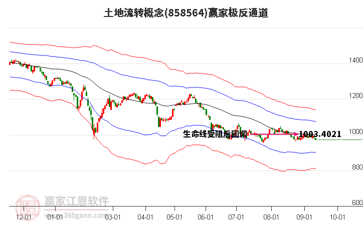 858564土地流转赢家极反通道工具