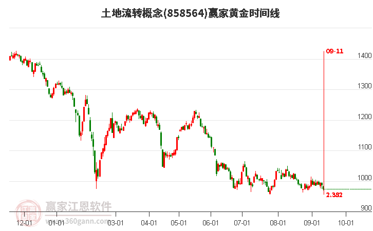 土地流转概念赢家黄金时间周期线工具