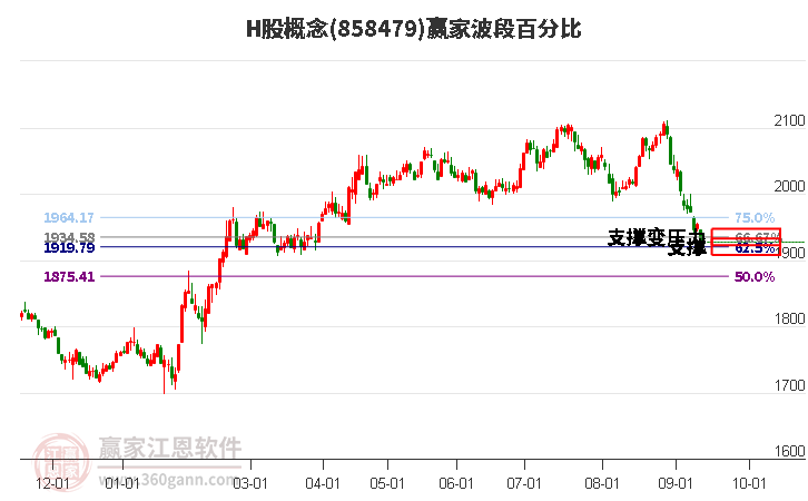 H股概念赢家波段百分比工具