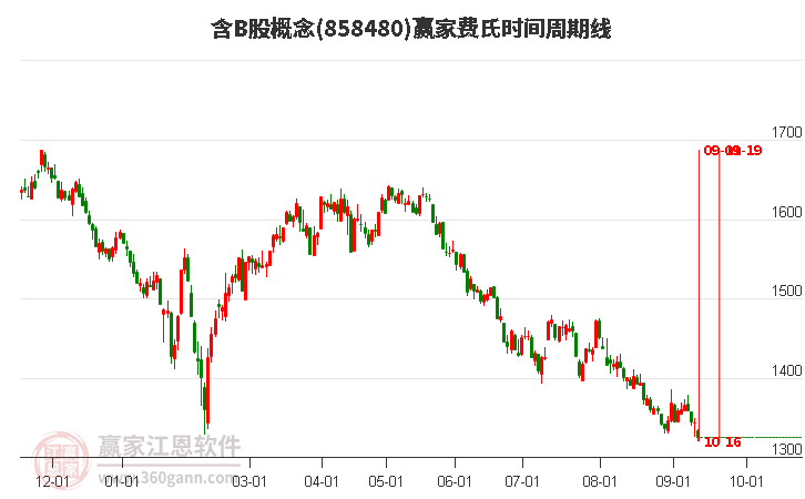 含B股概念赢家费氏时间周期线工具