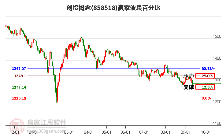 创投概念赢家波段百分比工具