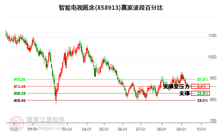 智能电视概念赢家波段百分比工具