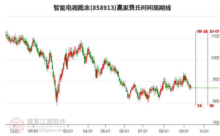 智能电视概念赢家费氏时间周期线工具