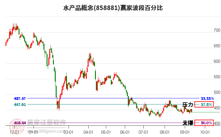 水产品概念赢家波段百分比工具