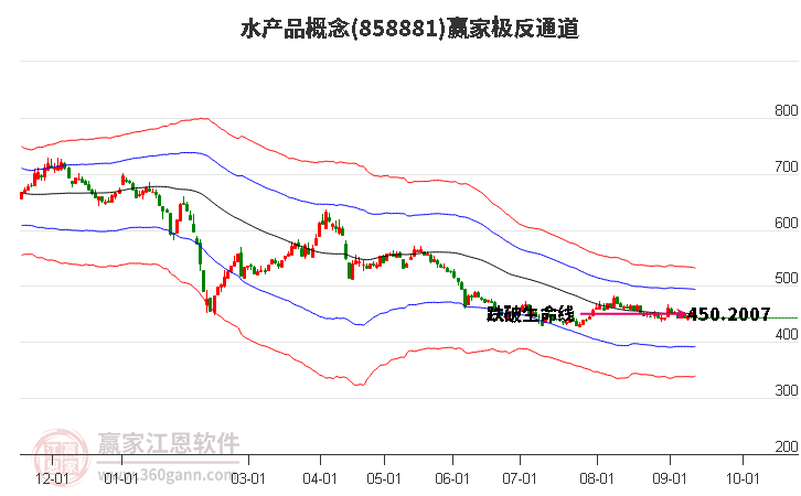 858881水产品赢家极反通道工具