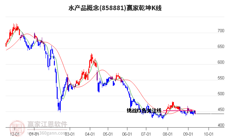 858881水产品赢家乾坤K线工具