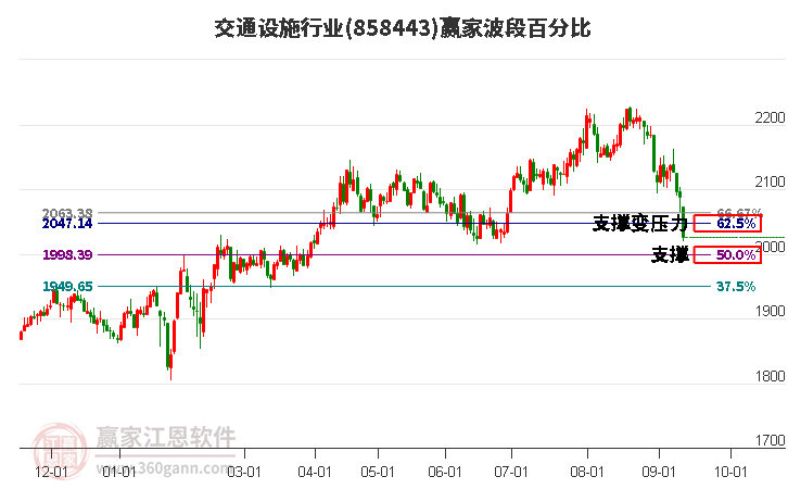 交通设施行业赢家波段百分比工具