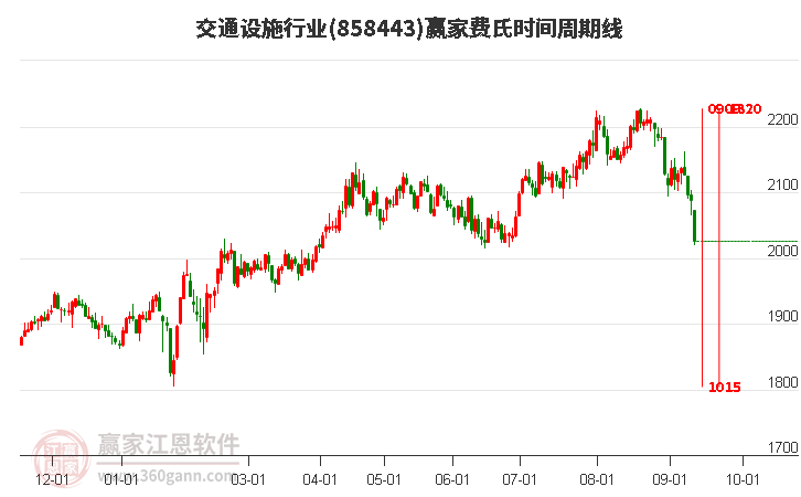 交通设施行业赢家费氏时间周期线工具