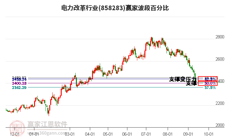 电力改革行业赢家波段百分比工具