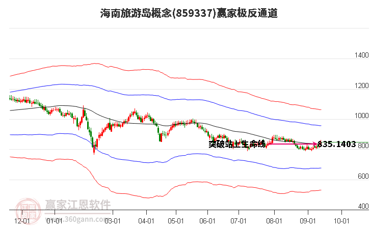 859337海南旅游岛赢家极反通道工具