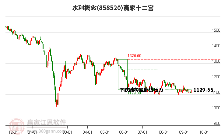 858520水利赢家十二宫工具