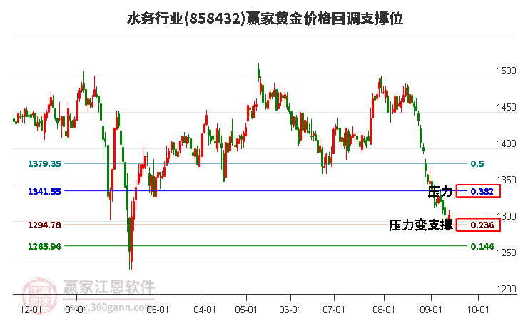 水务行业黄金价格回调支撑位工具