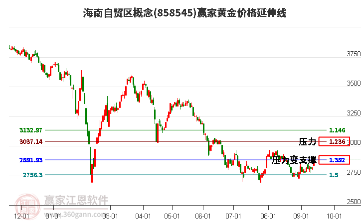 海南自贸区概念黄金价格延伸线工具