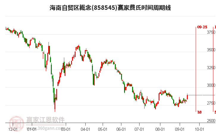 海南自贸区概念赢家费氏时间周期线工具