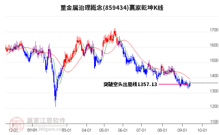 859434重金属治理赢家乾坤K线工具