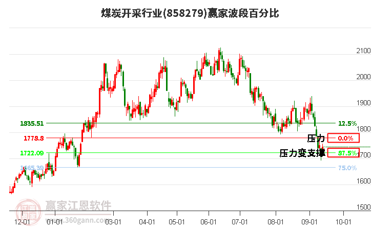 煤炭开采行业波段百分比工具