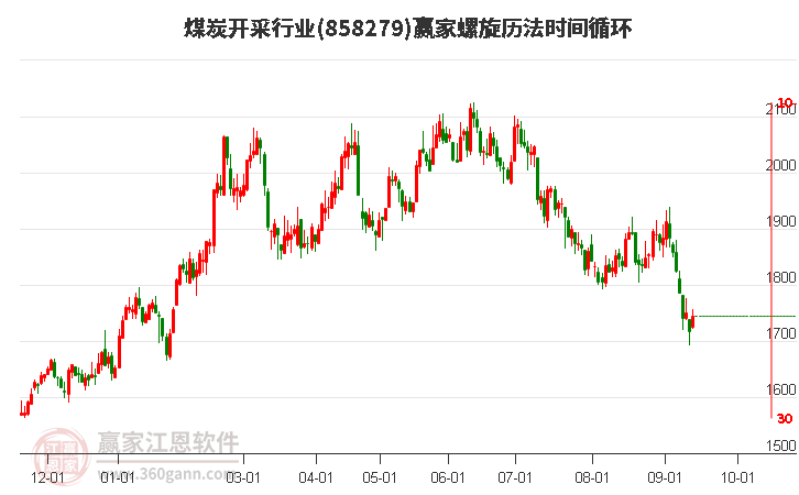 煤炭开采行业螺旋历法时间循环工具