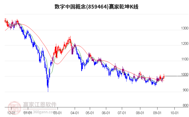 859464数字中国赢家乾坤K线工具