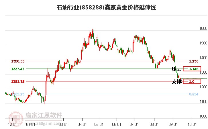 石油行业黄金价格延伸线工具