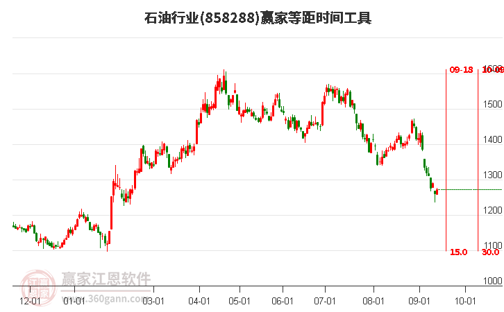 石油行业等距时间周期线工具