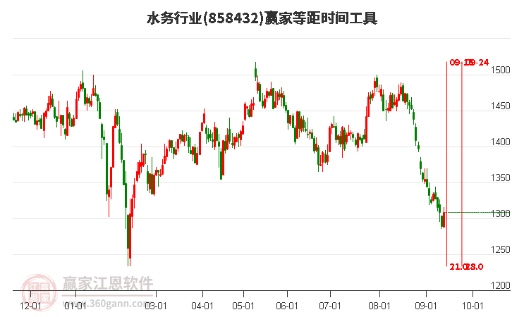 水务行业等距时间周期线工具