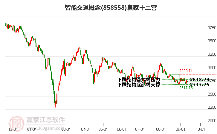 858558智能交通赢家十二宫工具