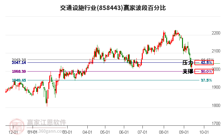 交通设施行业赢家波段百分比工具