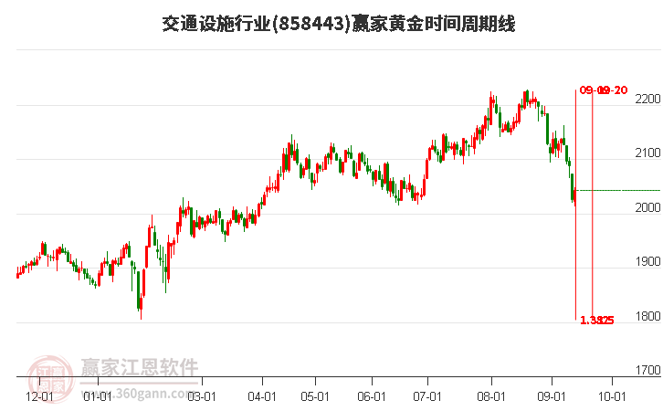 交通设施行业黄金时间周期线工具