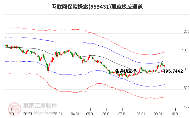 859431互联网保险赢家极反通道工具