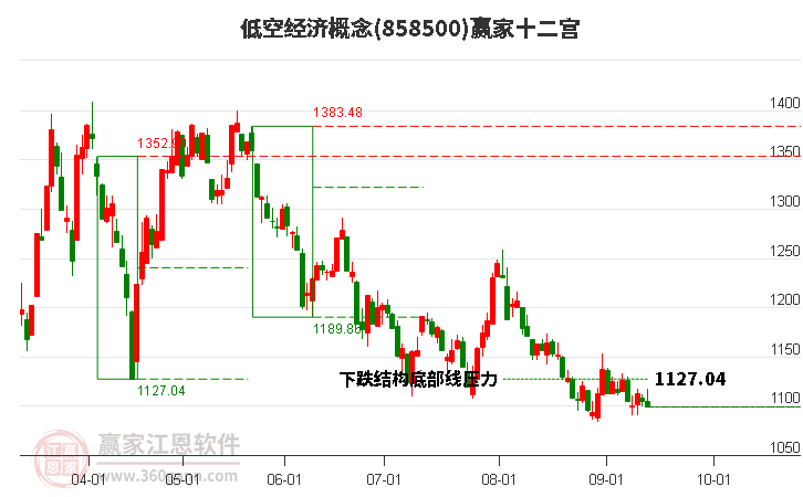 858500低空经济赢家十二宫工具