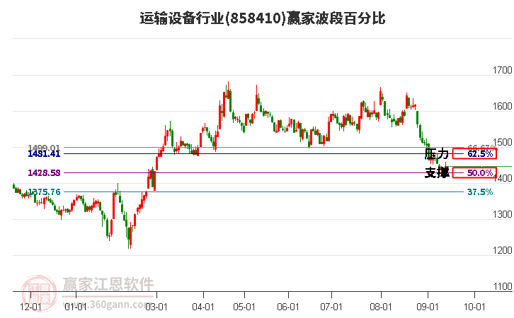 运输设备行业赢家波段百分比工具