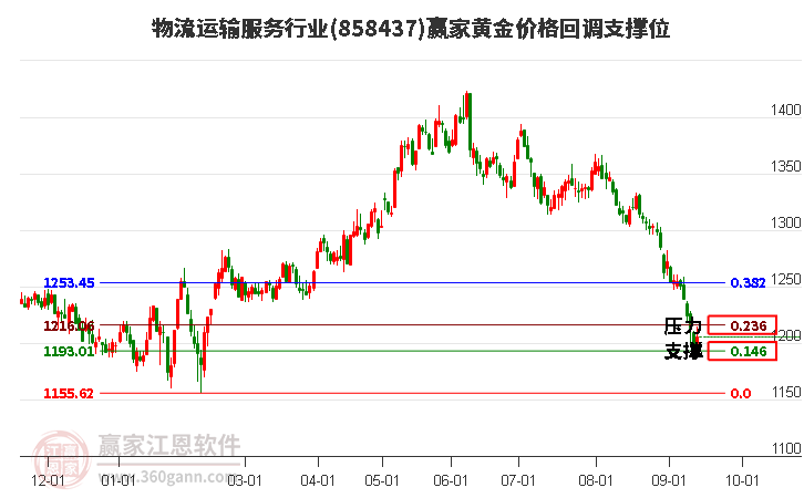 物流运输服务行业黄金价格回调支撑位工具