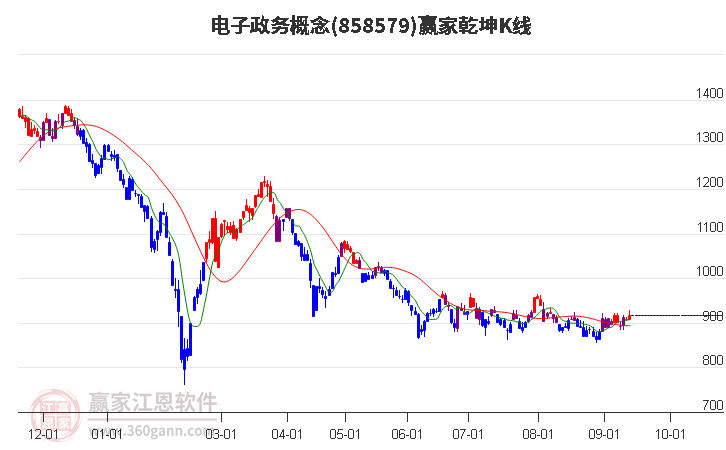 858579电子政务赢家乾坤K线工具