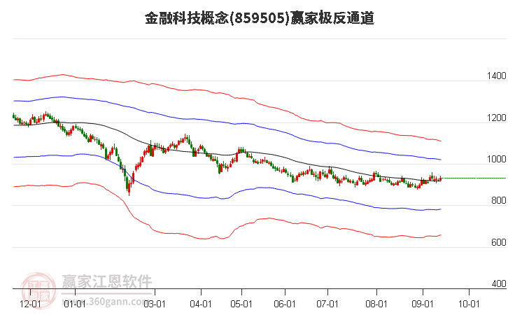 859505金融科技赢家极反通道工具