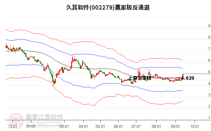 002279久其软件赢家极反通道工具