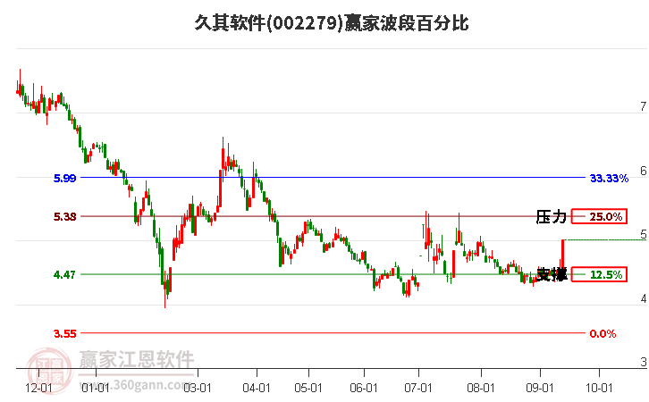 002279久其软件波段百分比工具