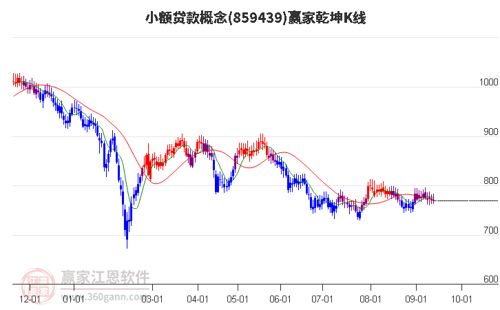 859439小额贷款赢家乾坤K线工具