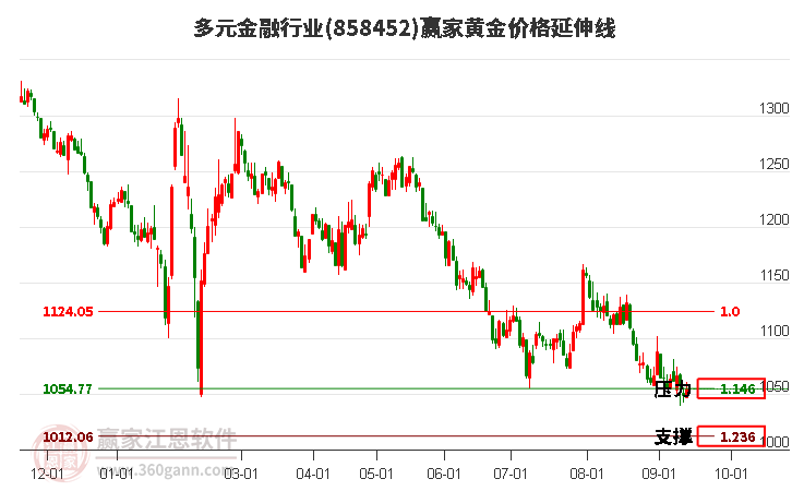 多元金融行业黄金价格延伸线工具