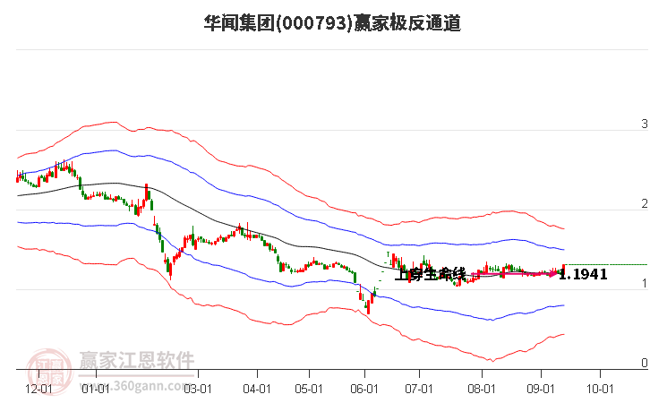 000793华闻集团赢家极反通道工具