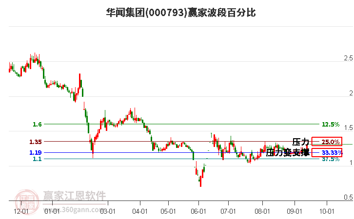 000793华闻集团波段百分比工具