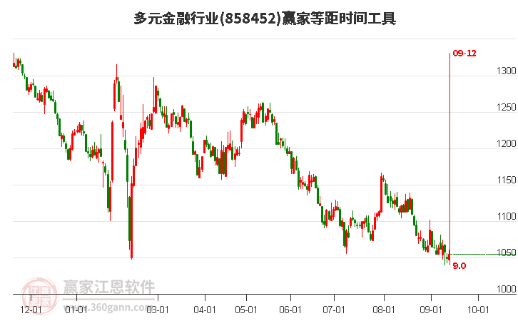 多元金融行业等距时间周期线工具