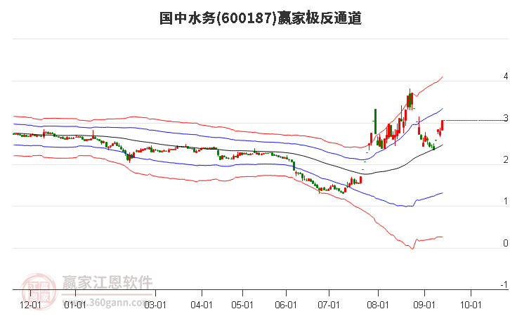 600187国中水务赢家极反通道工具