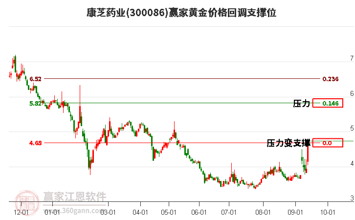 300086康芝药业黄金价格回调支撑位工具